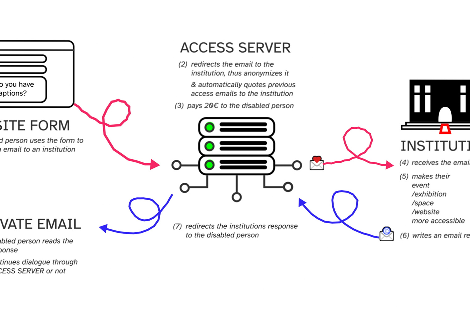The workings of the project ACCESS SERVER are shown in an illustrated infographic. In the middle, the access server is represented by an illustration of a server rack. Doodles arrows show how emails move in and out of the server.