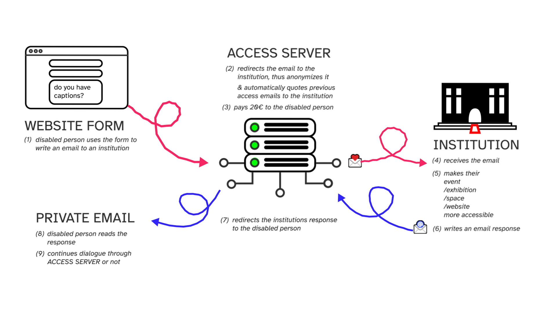 There are three structures consisting of an illustration and some text each with doodly arrows connecting them that represent the flow of the ACCESS SERVER. The three structures are labeled 'Website Form', 'Access Server' and 'Institution', and a fourth headline is titled 'Private Email'. The illustration of the website form shows the rounded outlines of this form opened in an internet browser with the browser menu being represented by three little dots and one field of the form contains the words 'do you have captions'. The illustration displaying Access Server consists of three rounded forms representing a server rack with three green LED illuminated lights. This illustration has circuit-like arms pointing outwards. Extending from one arm an email with a heart on it moves outwards towards the next illustration that displays an institution. The institution is drawn as a rectangular building with large windows and two stairs in front, and a ramp-like rectangle is drawn over them. Another email is placed so that it looks as though it is leaving the institution and moving towards the Access Server illustration by following a blue arrow. The last blue arrow connects Access Server to the headline 'Private Email'. In the text that follows this image description we discuss the steps connecting these structures and the processes they each enact.