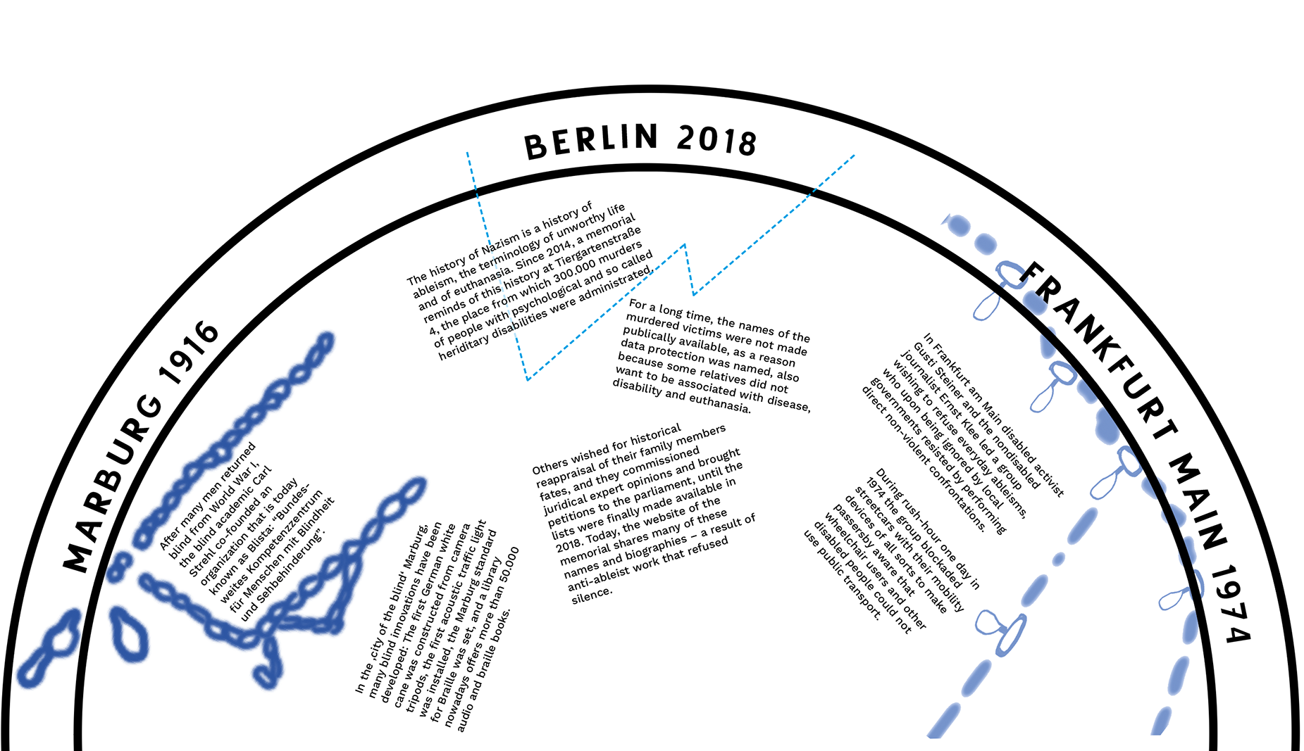 A circular graphic with text pieces inside the circle. It shows years and locations: Marburg 1916, Berlin 2018, and Frankfurt Main 1974. Blue lines and dots connect the locations and form abstract star constellations from zigzag and wavy lines.